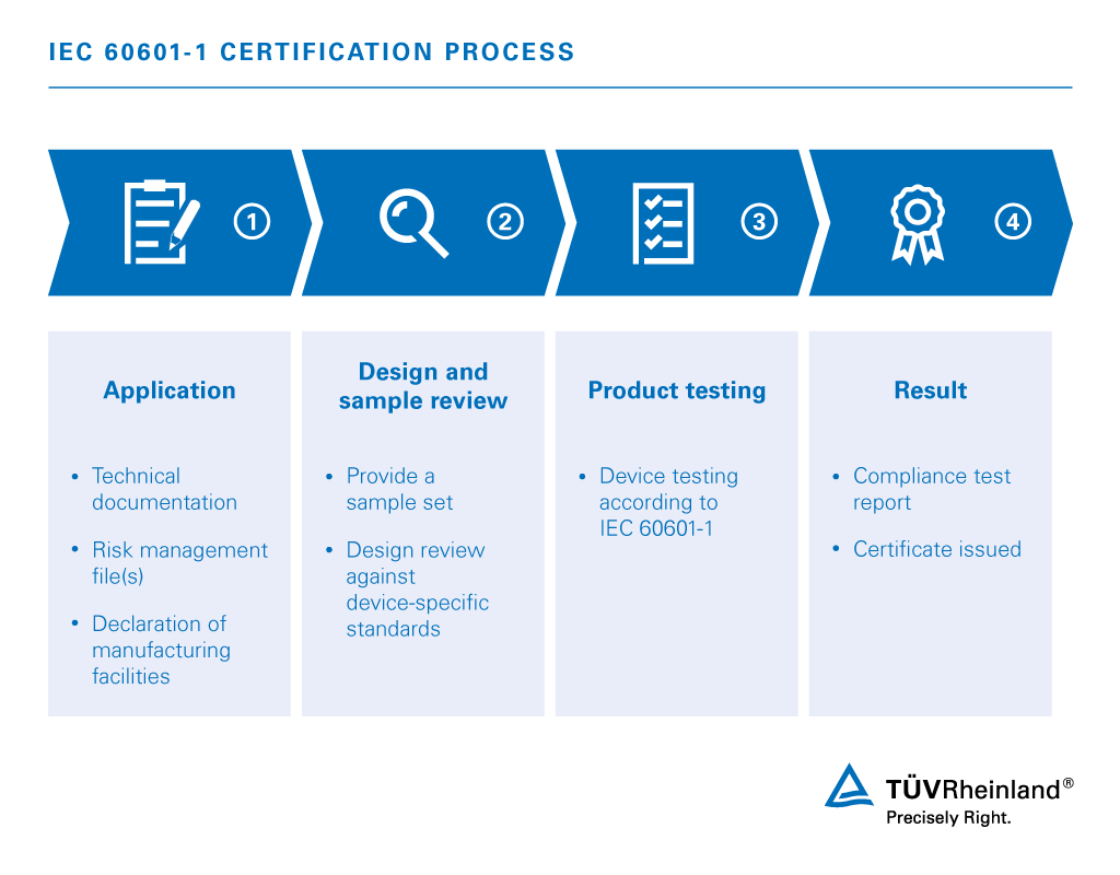 IEC 60601-1 certification and safety testing for medical electrical equipment. Medical electrical equipment certification according to IEC 60601-1 (ISO 60601, UL 60601-1, EN 60601, ES 60601) | TÜV Rheinland