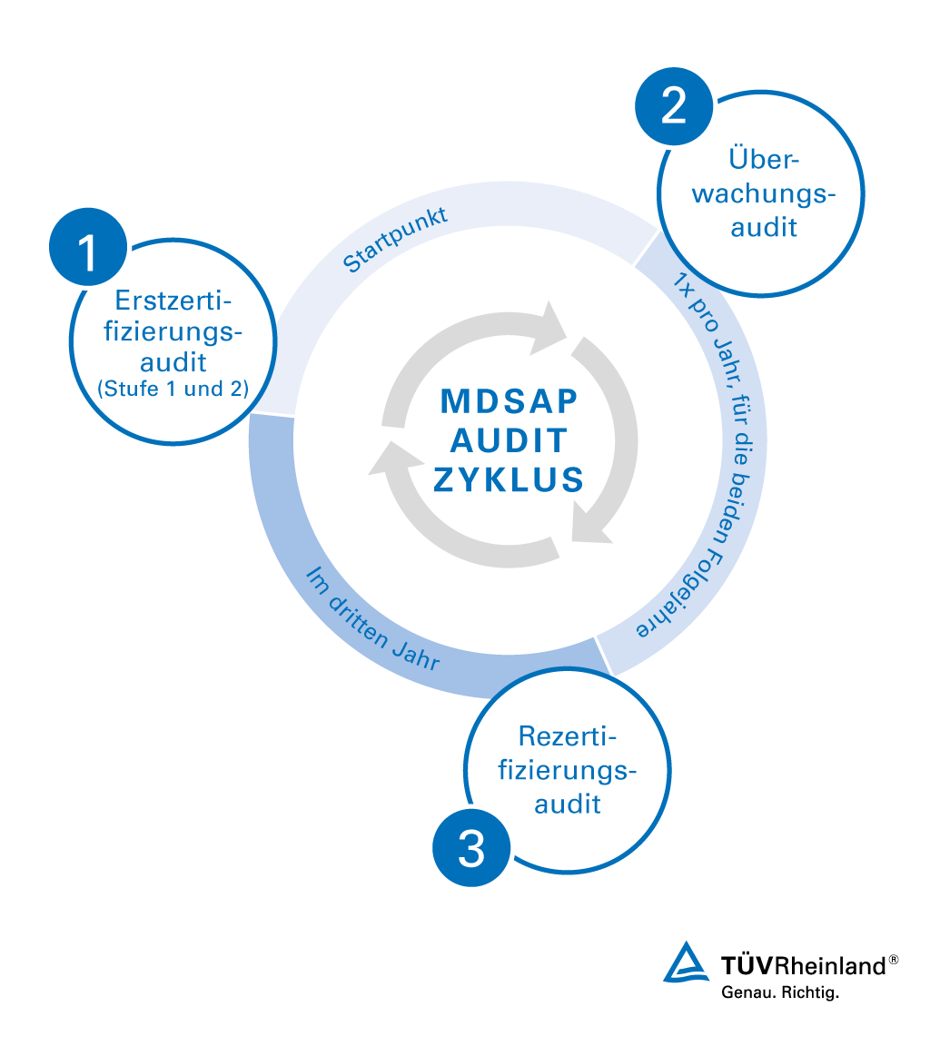 MDSAP-Auditzyklus | TÜV Rheinland 