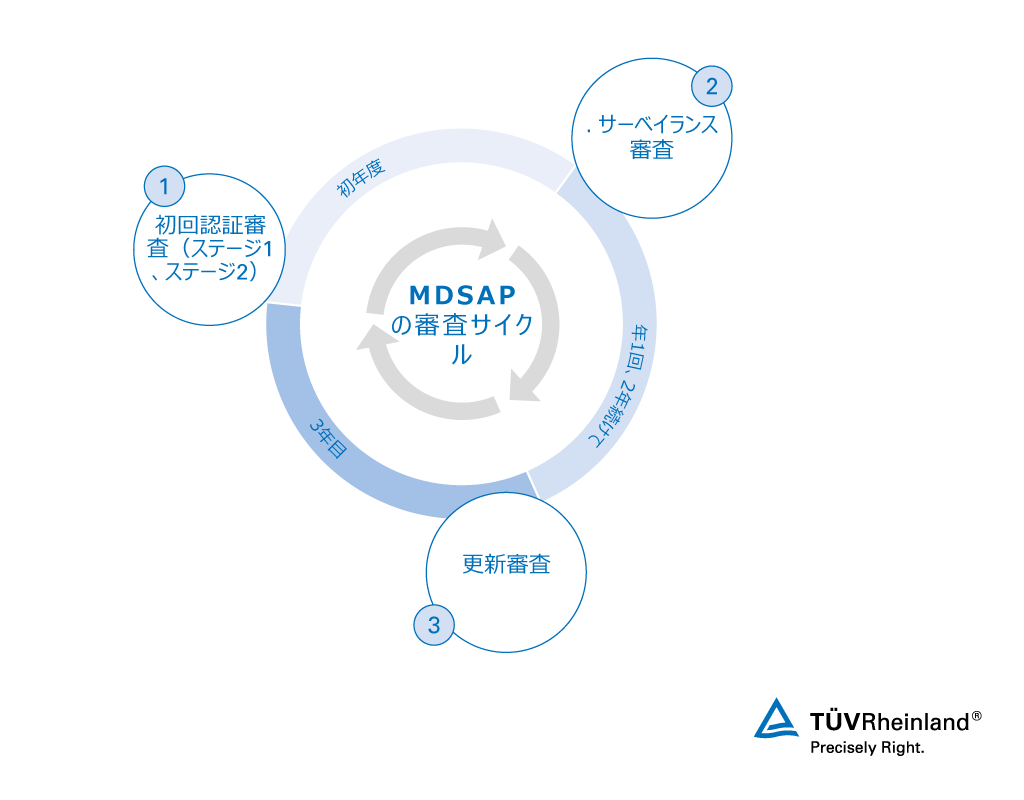 MDSAPの審査サイクル | テュフ ラインランド
