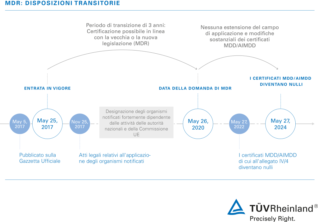 Periodo di transizione e timeline per la conformità con MDR