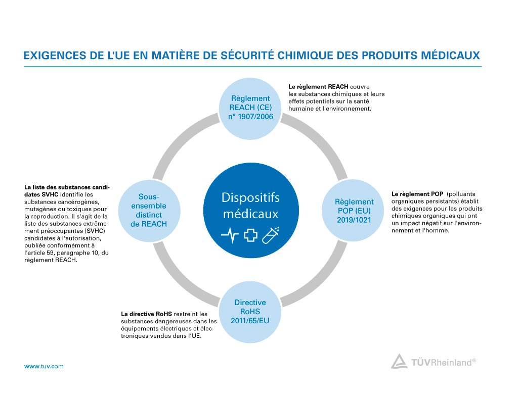 Figure; contenu couvert par REACH, POP, RoHS et SVHC