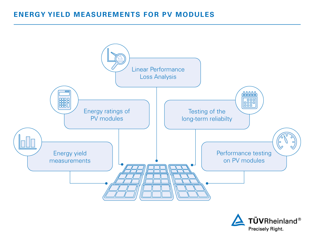 Linear Performance Loss Analysis | TÜV Rheinland