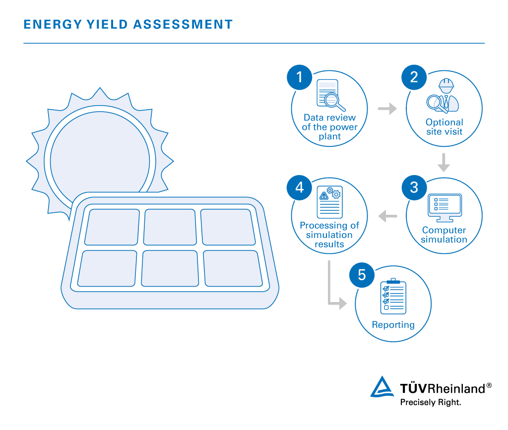 PV energy yield assessment | TÜV Rheinland