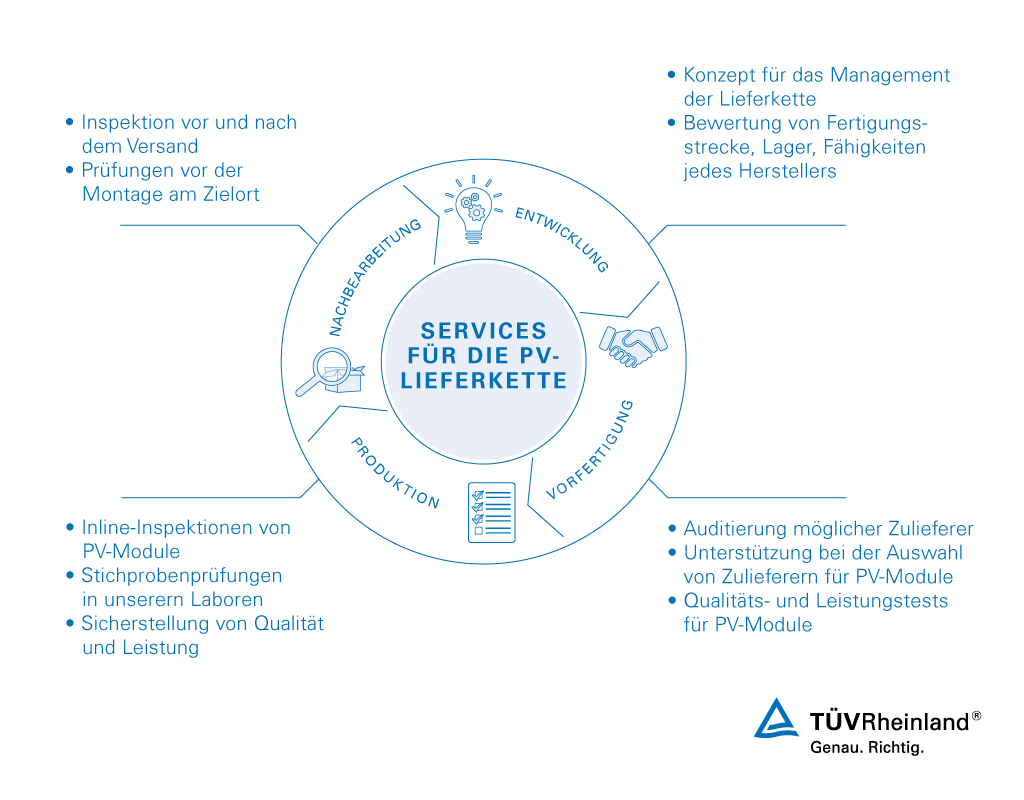 PV-Lieferkette Title= Phasen der PV-Lieferkette 