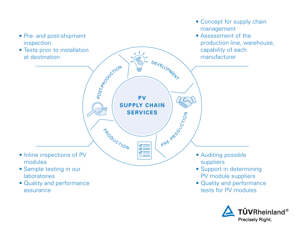 We offer you the following PV supply chain services. Photovoltaic supply chain