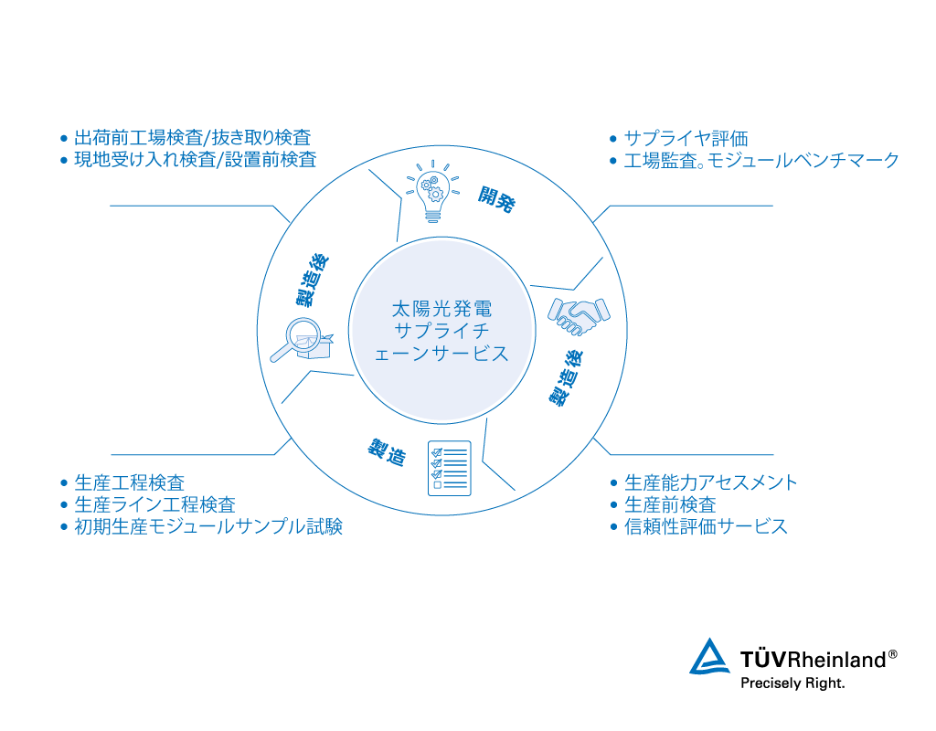 太陽光発電サプライチェーン