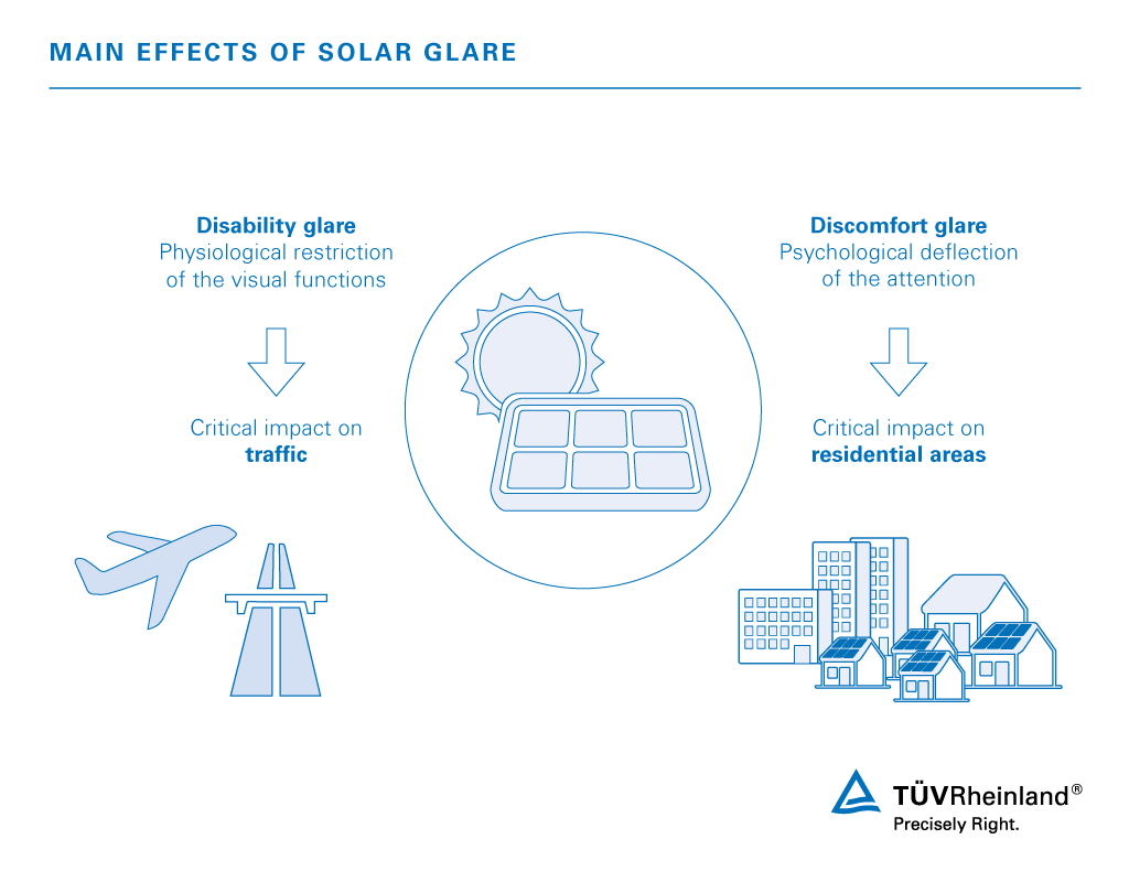 Main effects of solar glare: We support you with glint and glare analyses or solar glare assessments | TÜV Rheinland