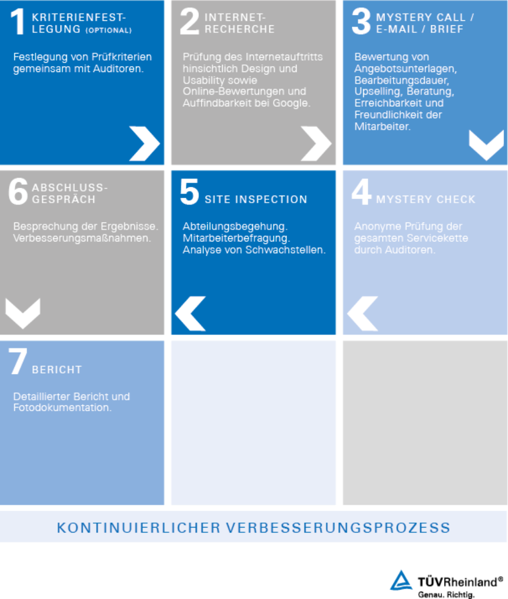 Vorgehen eines Mystery Checks mit TÜV Rheinland 