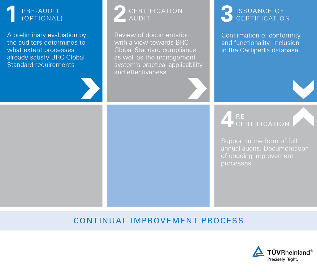 BRC belgeli gıda güvenliği – TÜV Rheinland