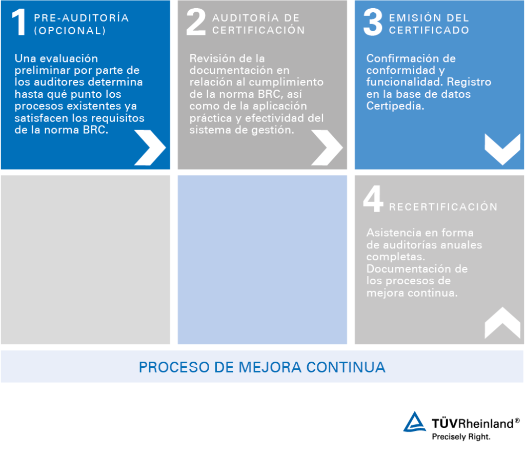 Seguridad alimentaria con certificación BRC – TÜV Rheinland