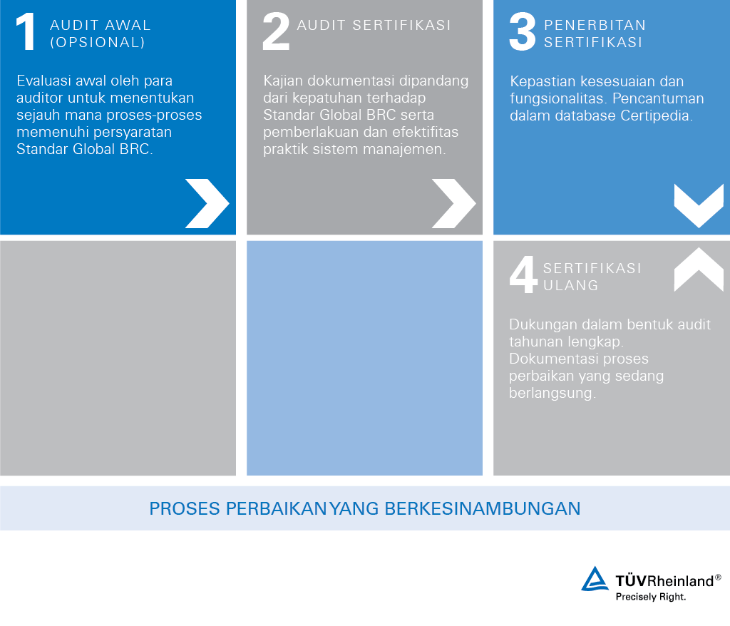 Keamanan pangan dengan sertifikasi BRC– TÜV Rheinland