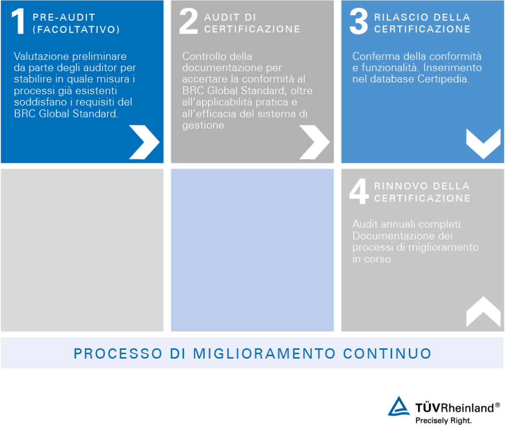 Sicurezza alimentare certificata BRC – TÜV Rheinland
