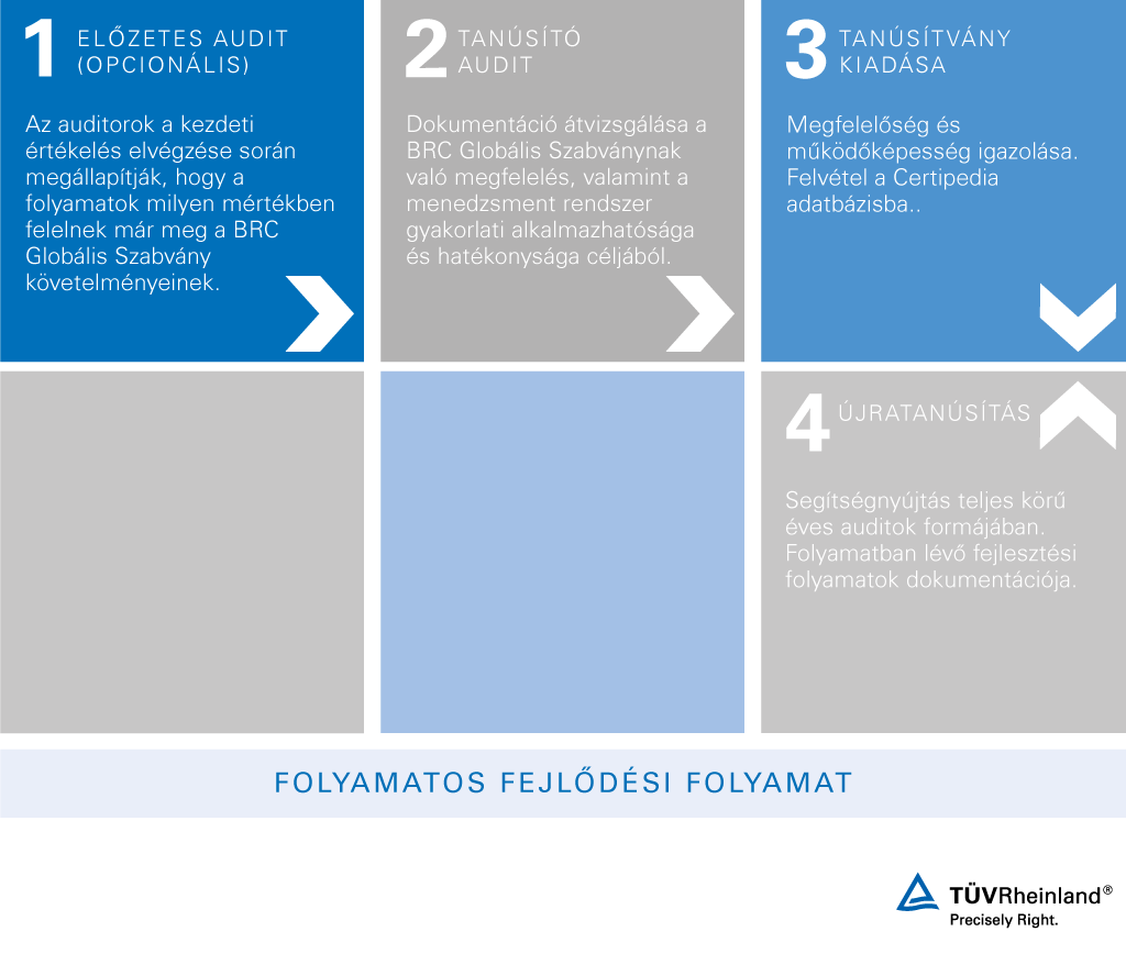 BRC szerint tanúsított élelmiszer-biztonság – TÜV Rheinland