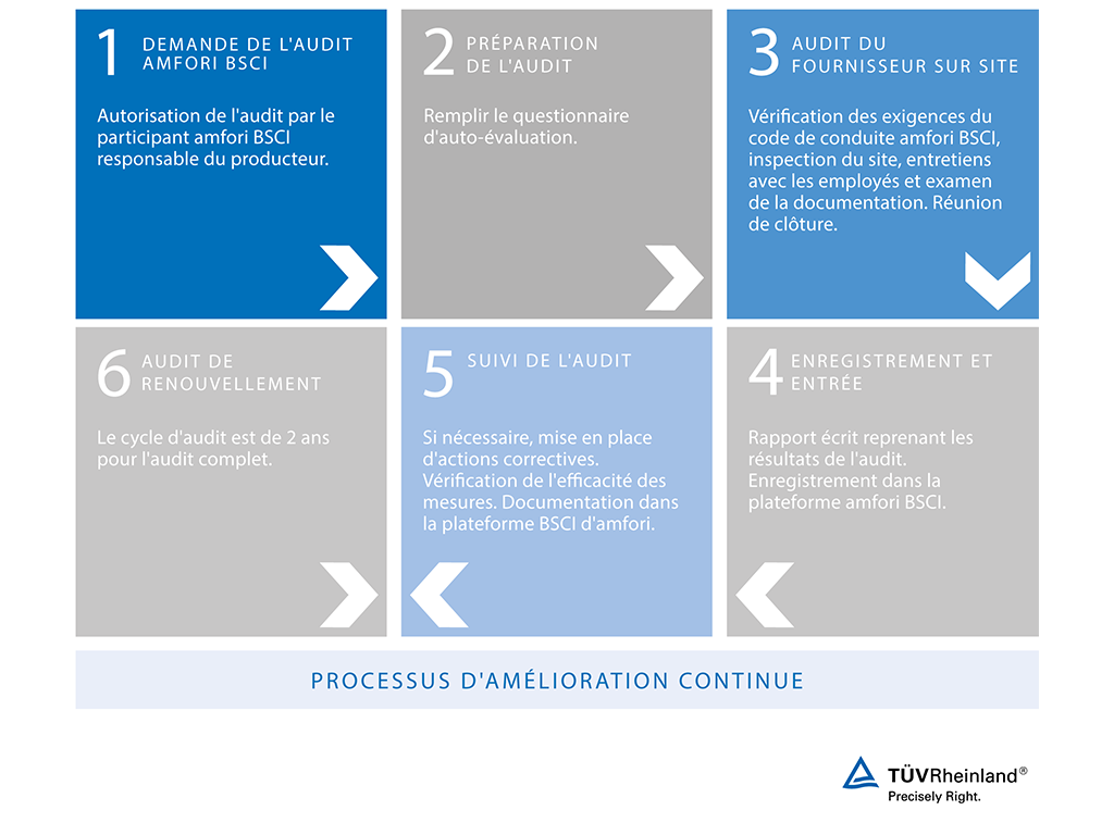 Processus d'un audit amfori BSCI