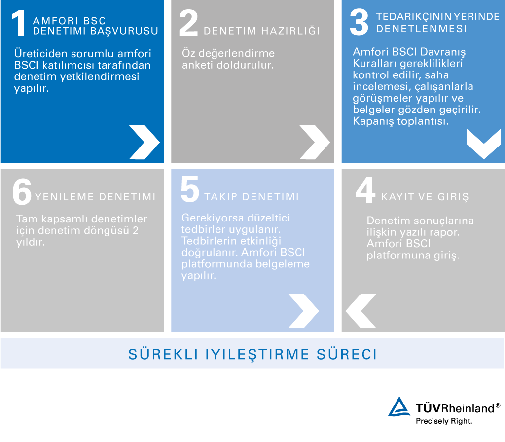 Bir amfori BSCI denetimi süreci