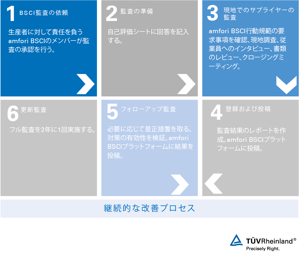 amfori BSCI監査のプロセス