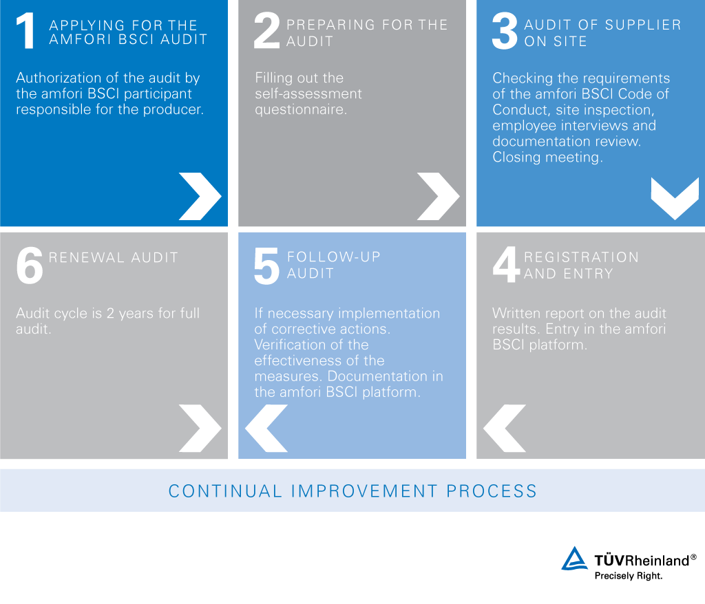 Process of an amfori BSCI audit