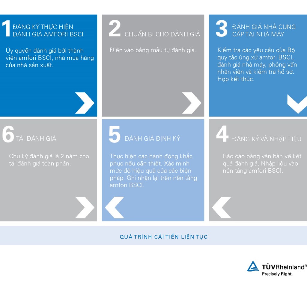 Process of an amfori BSCI audit