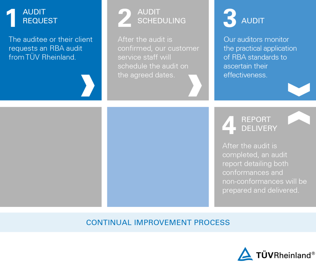 Four steps to your RBA audit