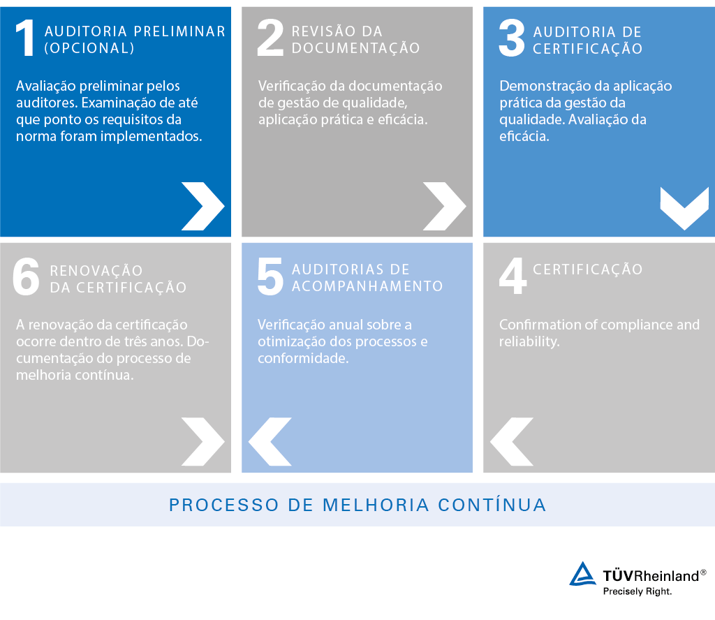 Procedimento de certificação conforme GMP+ - TÜV Rheinland / LGA InterCert GmbH