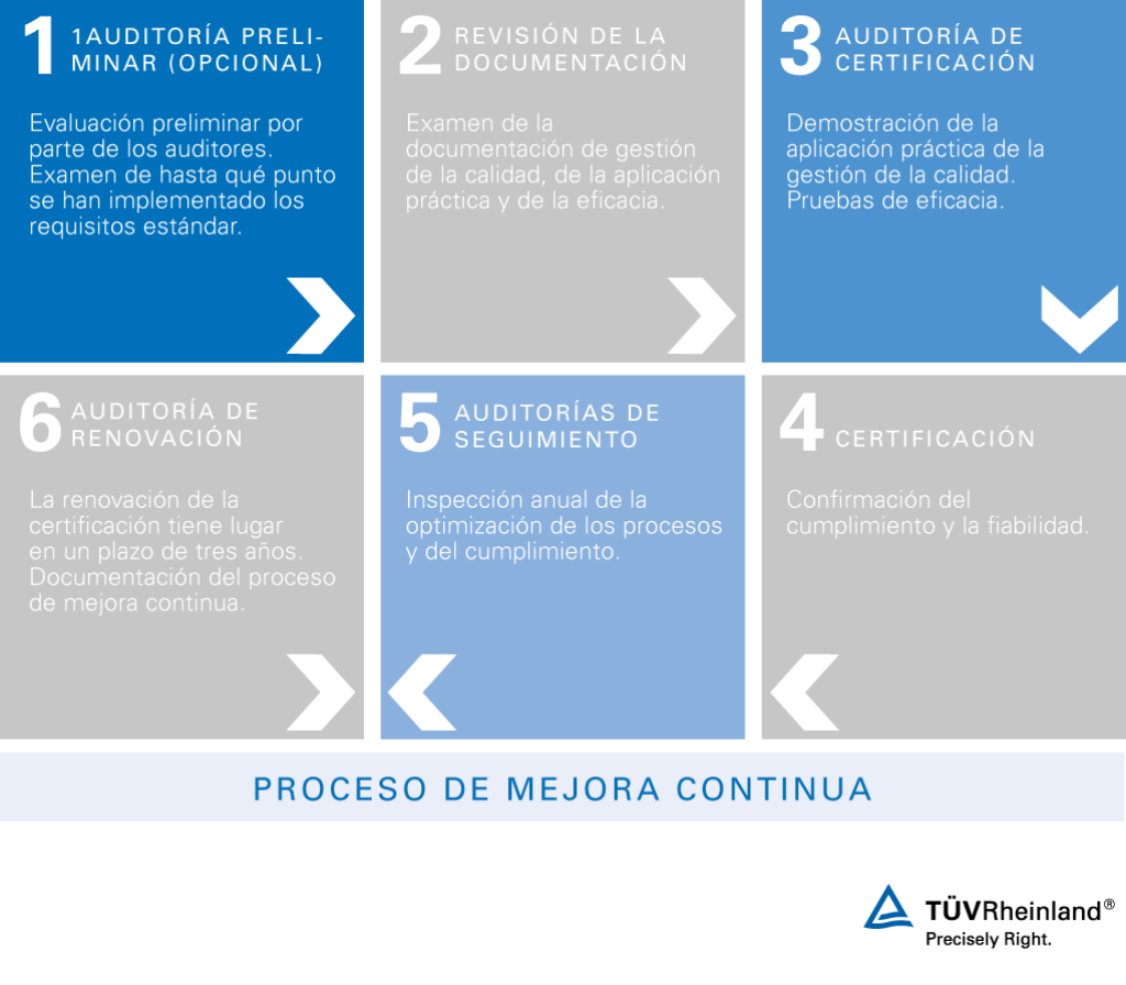 Procedimiento de certificación según GMP+ - TÜV Rheinland / LGA InterCert GmbH