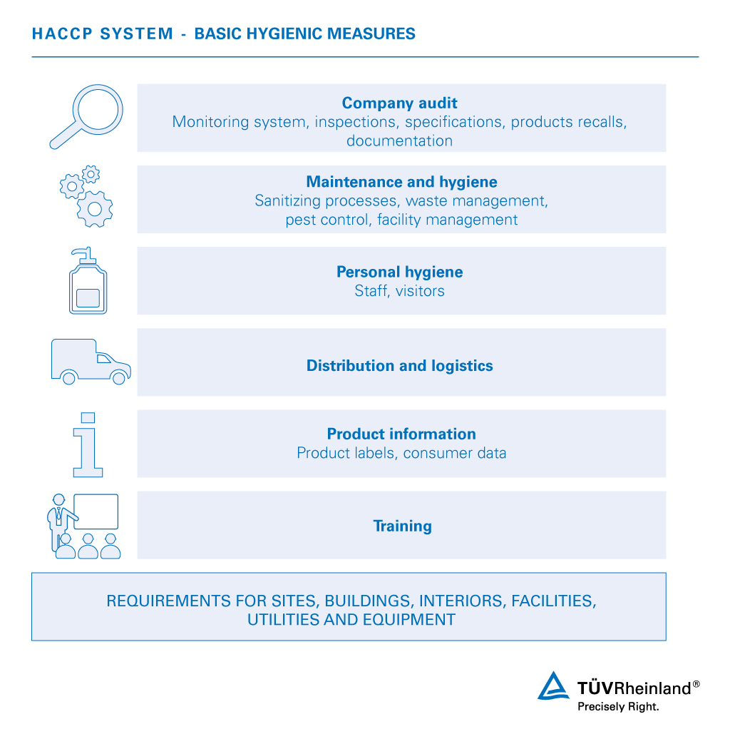 An overview of the HACCP system HACCP system
