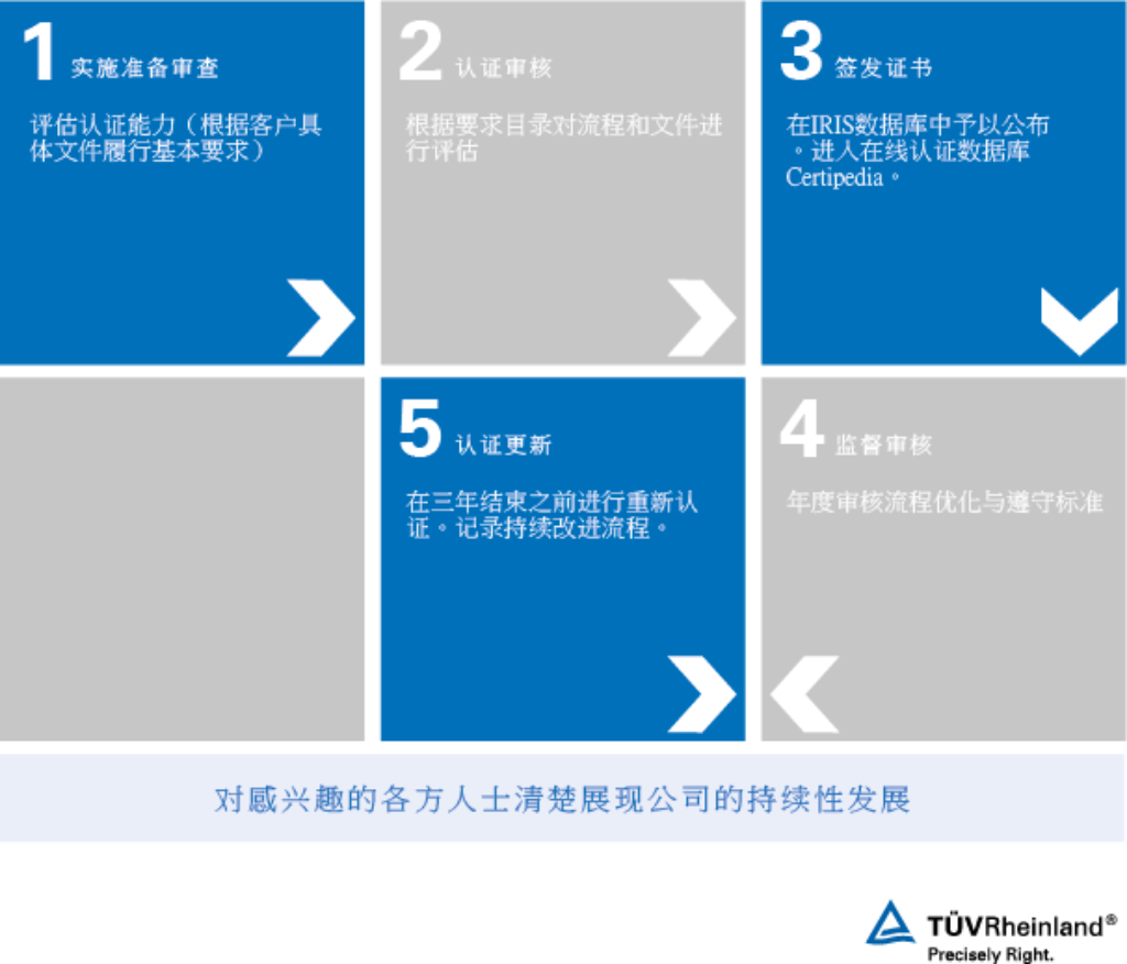 符合ISO/TS 22163（IRIS）的认证流程
