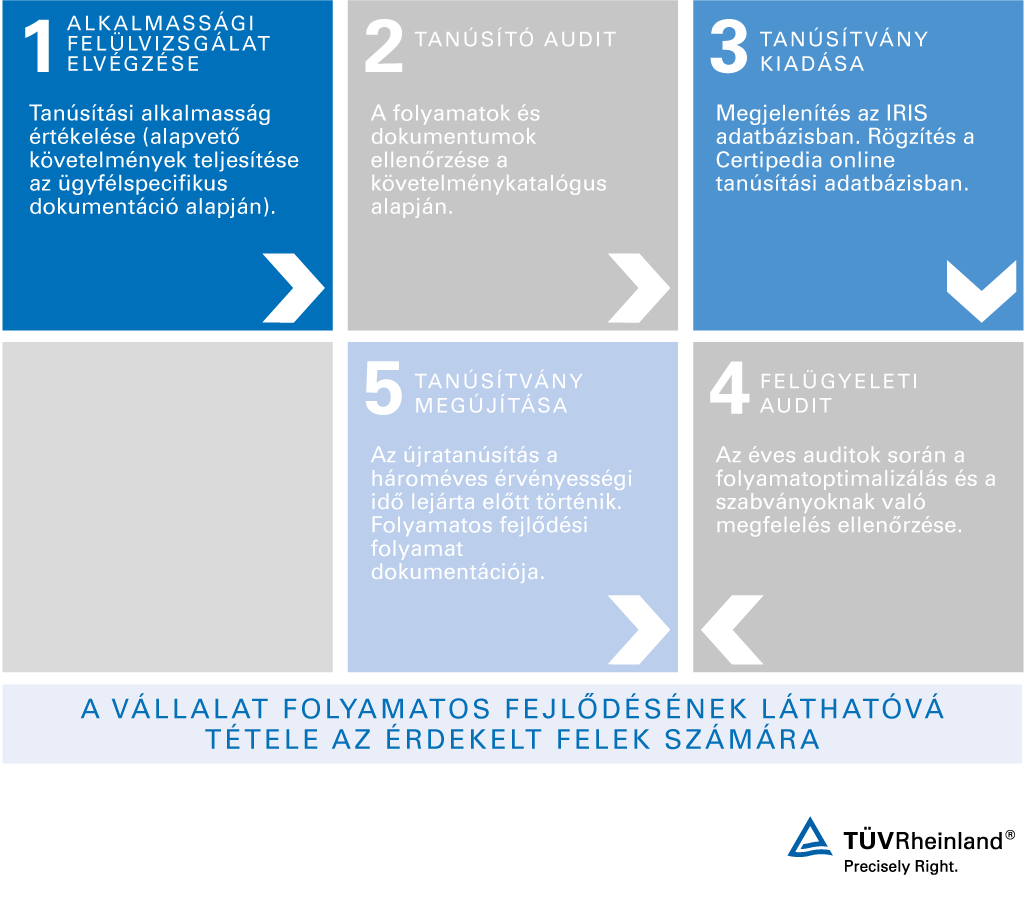 az ISO/TS 22163 (IRIS) szerinti tanúsítási folyamat