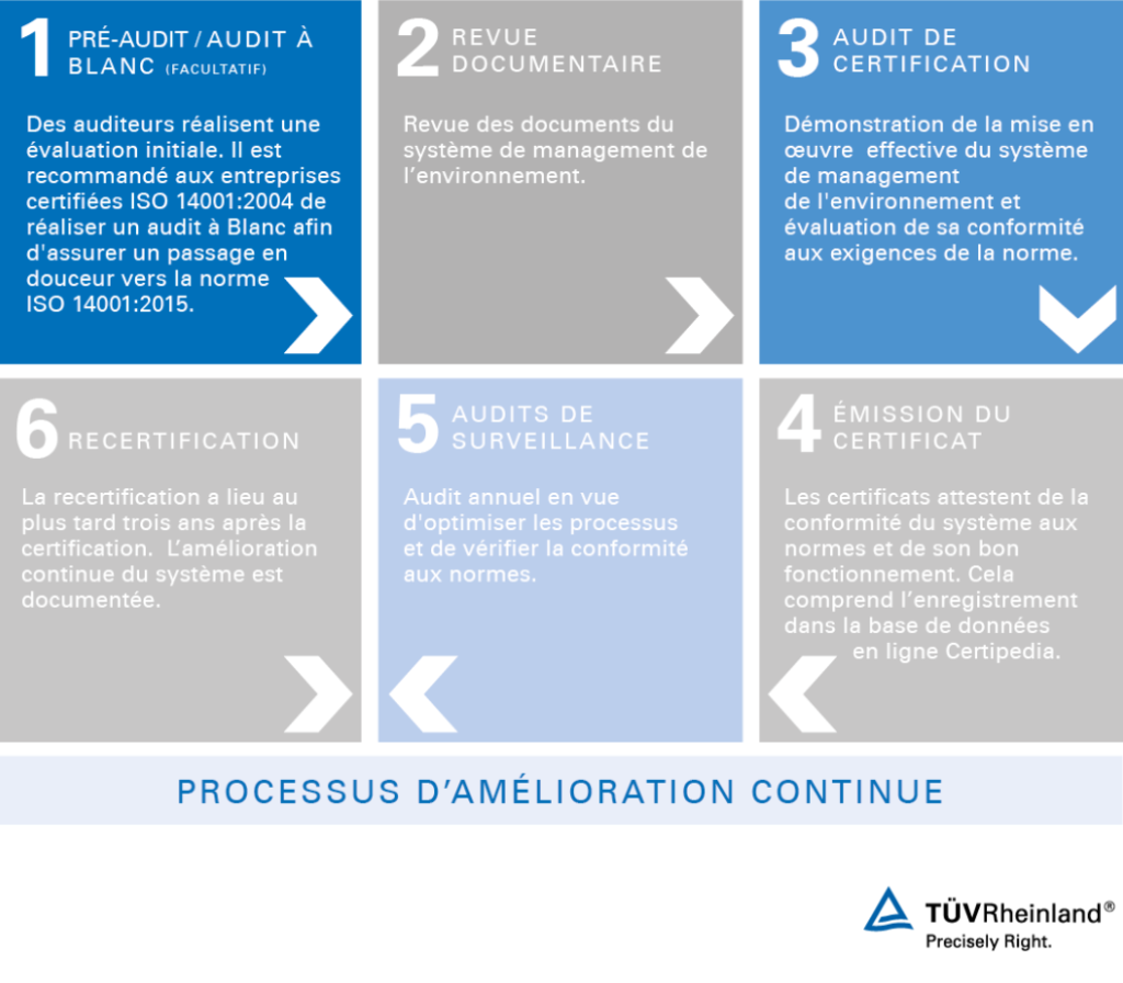 Certification du système de management de l'environnement