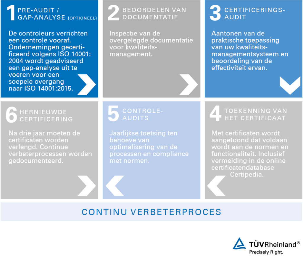 Certificering van milieumanagementsystemen