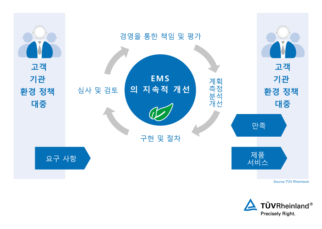 ISO 14001을 통한 지속적 개선 프로세스