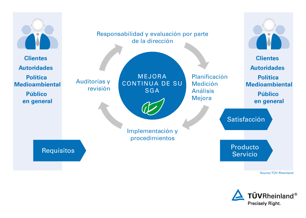 Proceso de mejora continua con ISO 14001