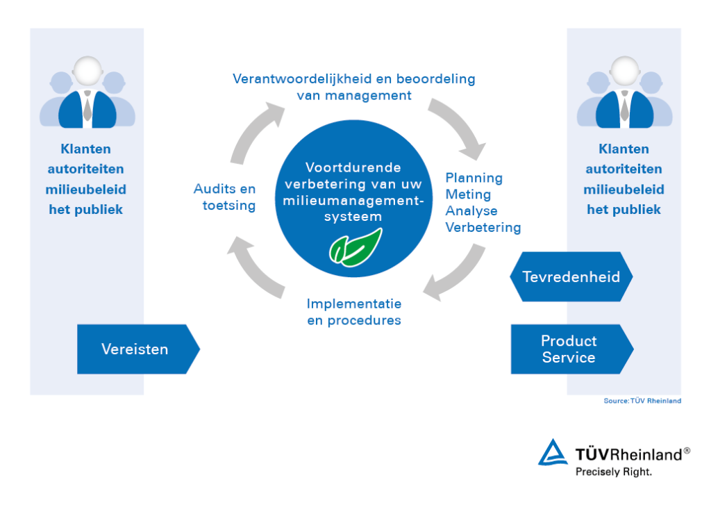 Continu verbeterproces metISO 14001