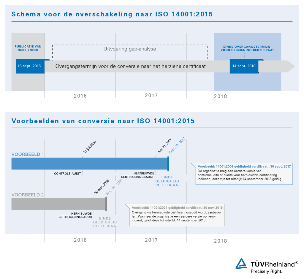 hema voor de overgang naar de herziene ISO 14001:2015-certificering