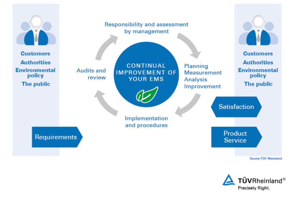 ISO 14001 ile sürekli iyileştirme süreci