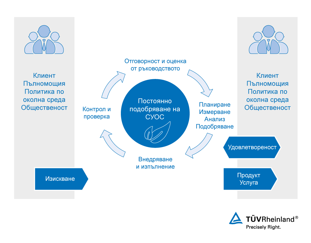 Процес на постоянно подобряване с ISO 14001