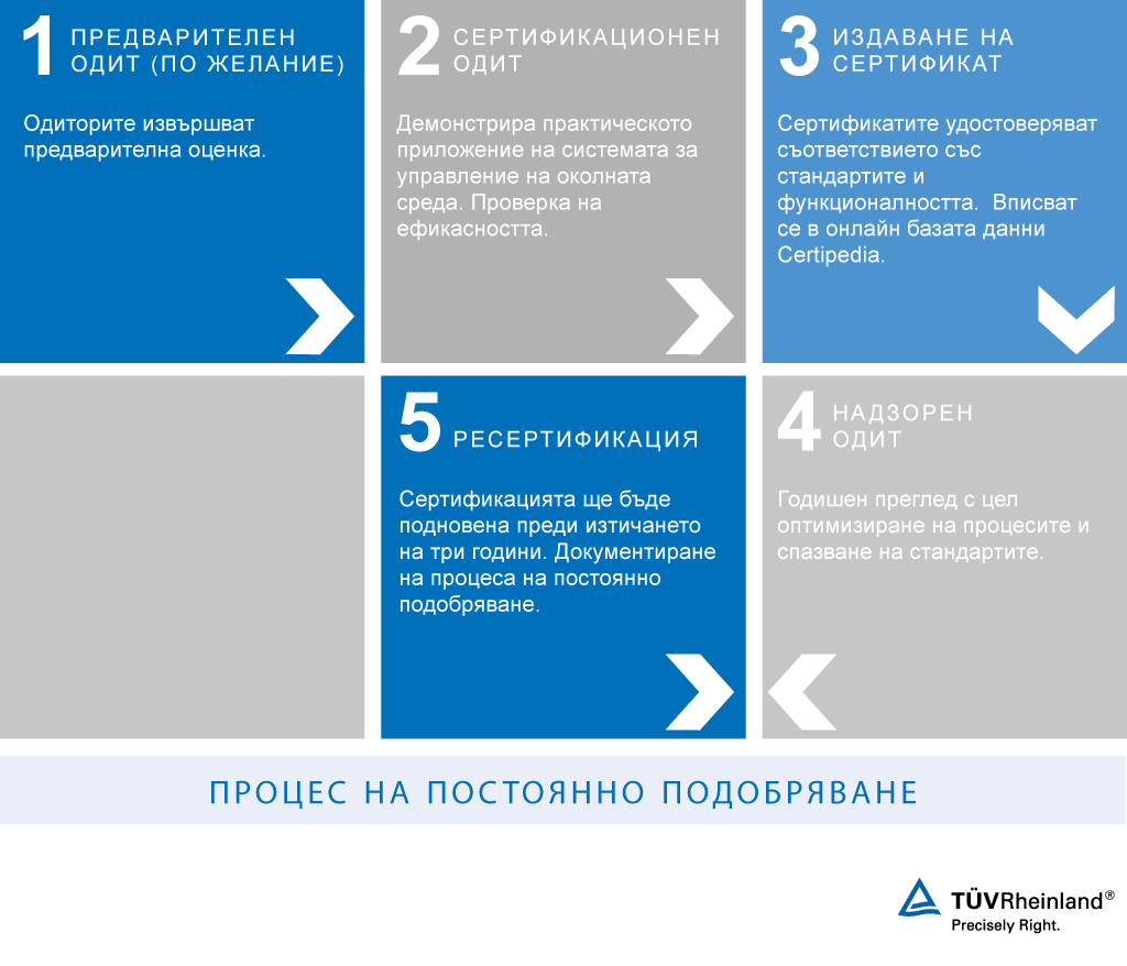 сертифициране на системата за управление на околната среда