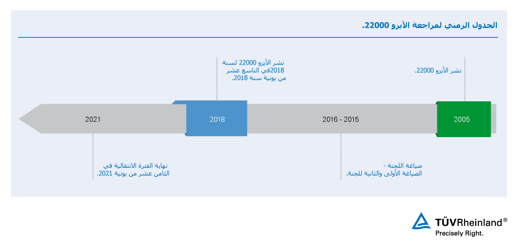  نتيجة مراجعة الأيزو 22000