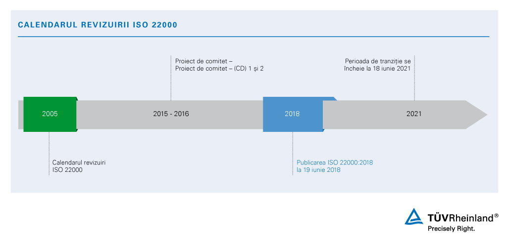 Cronologia revizuirii ISO 22000