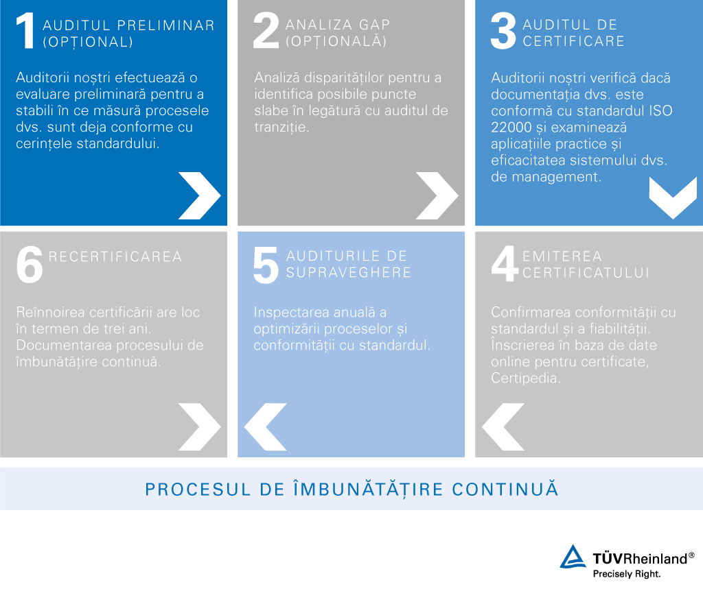 Procesul de îmbunătățire continuă