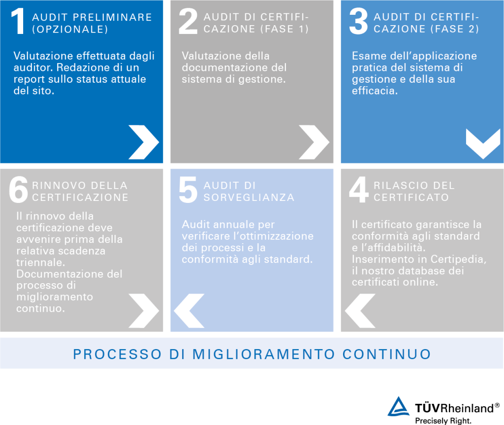 Audit di certificazione in conformità alla norma ISO 27001 Sicurezza delle informazioni