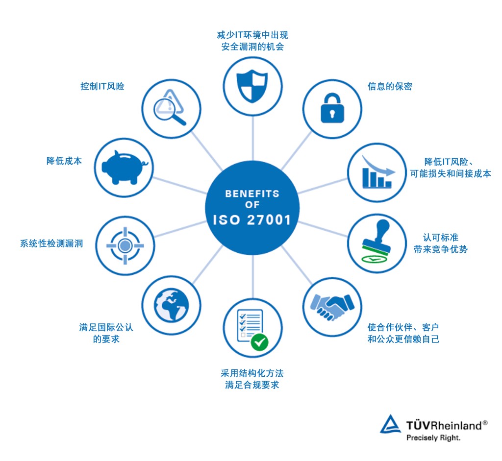 Advantages of ISO 27001