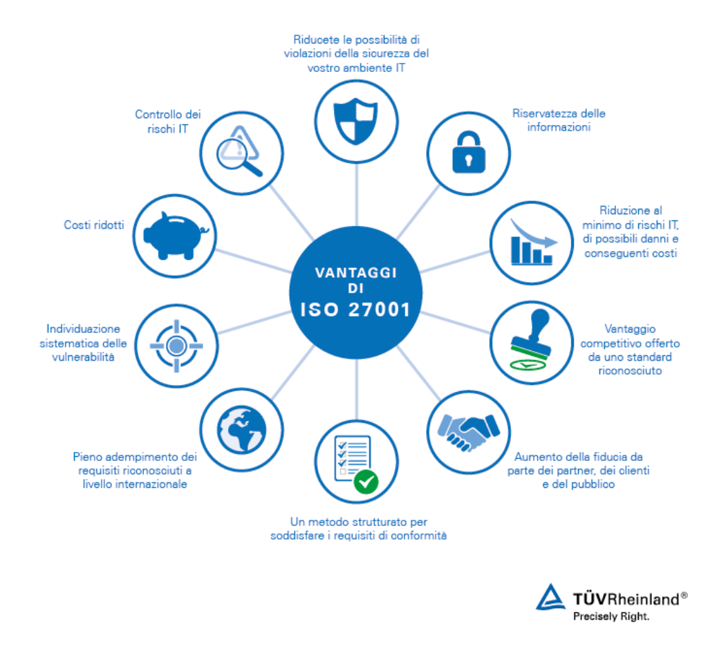 Vantaggi di ISO 27001