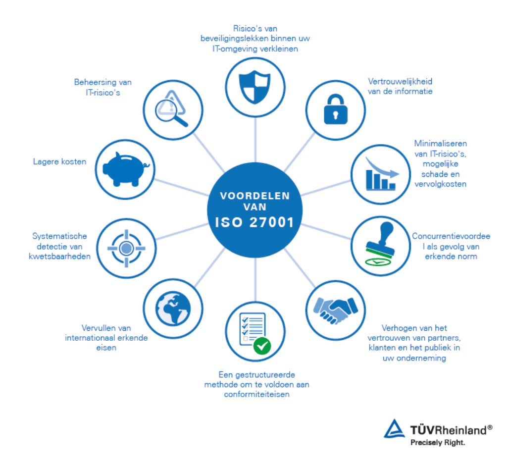 Voordelen van ISO 27001