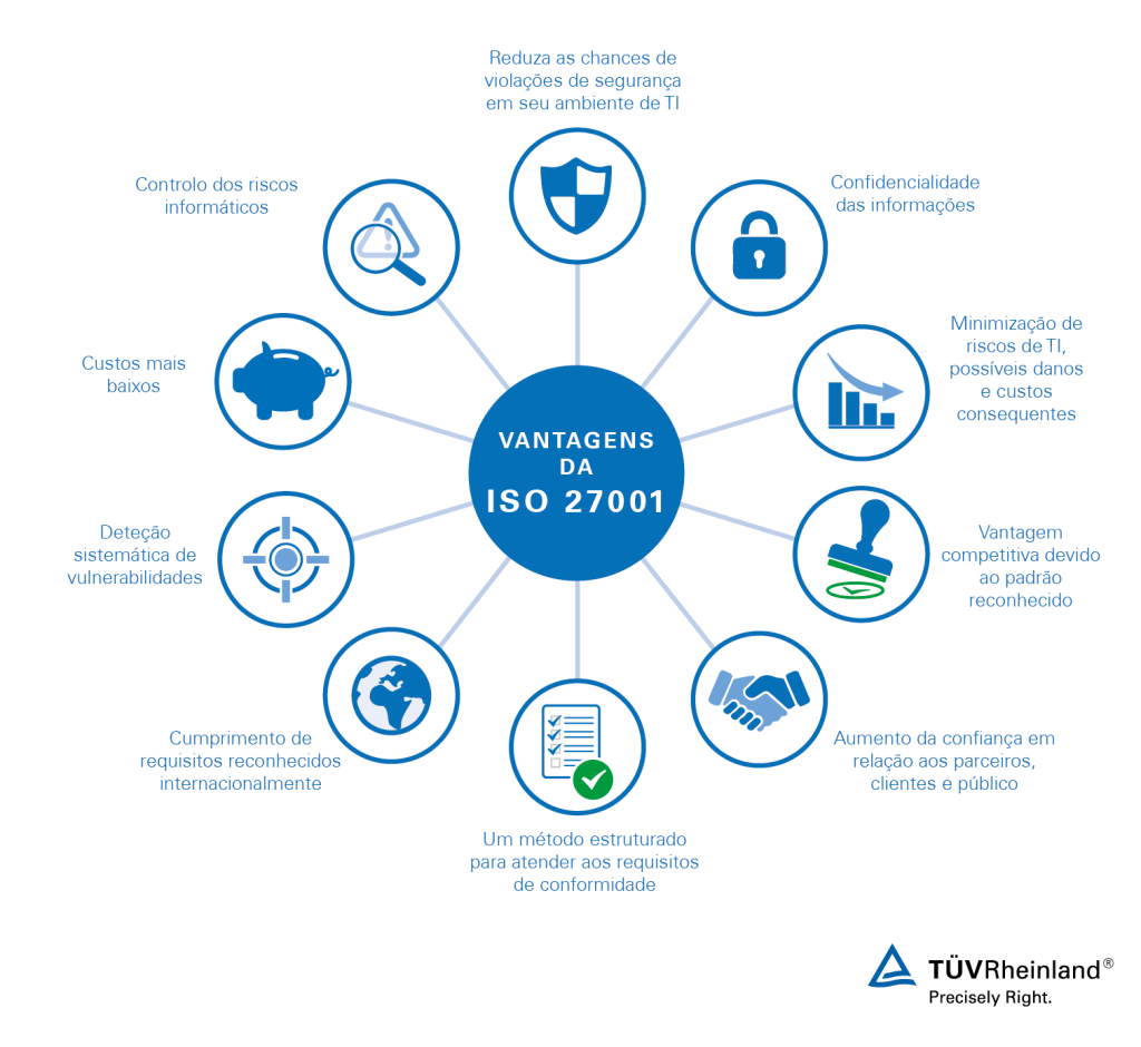 Vantagens da ISO 27001