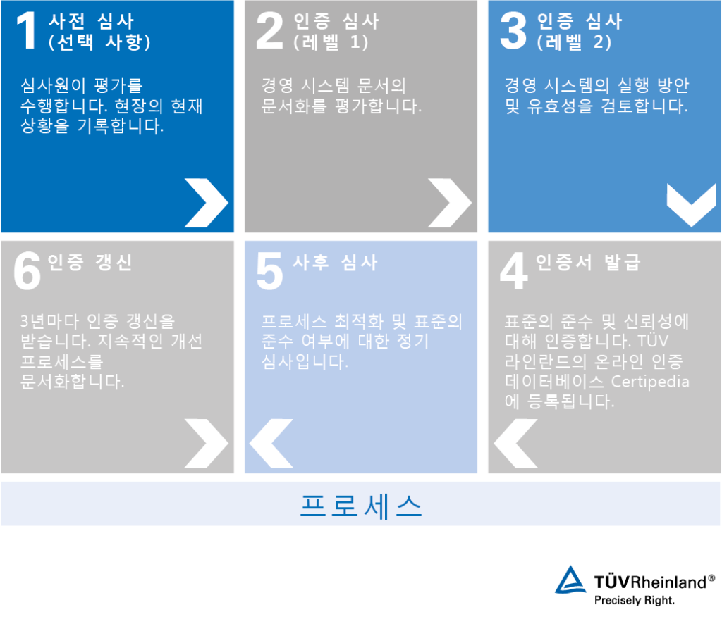 SO 27001 정보 보안에 따른 인증 심사