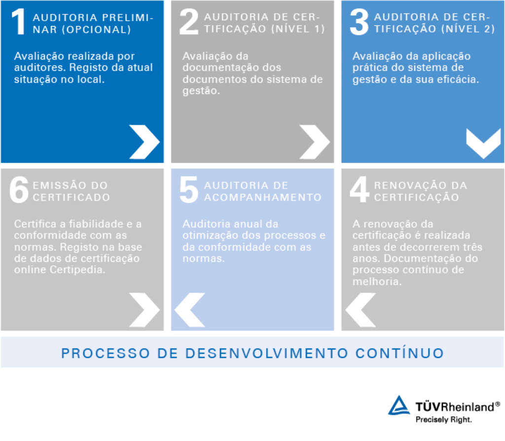 Auditoria de certificação de acordo com a ISO 27001 segurança da informação