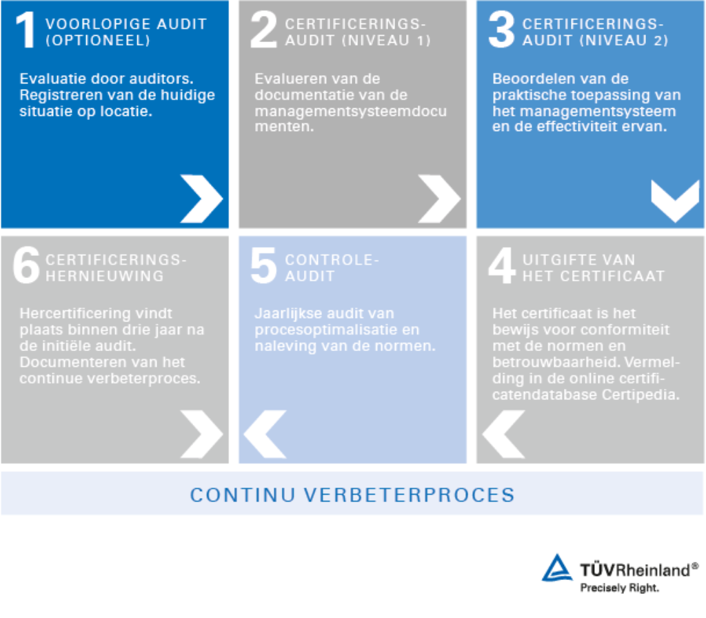Certificeringsaudit conform ISO 27001 Informatiebeveiliging