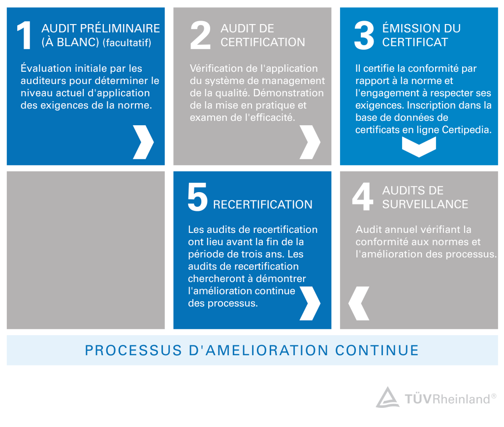 Étapes de certification ISO 9001 – TÜV Rheinland