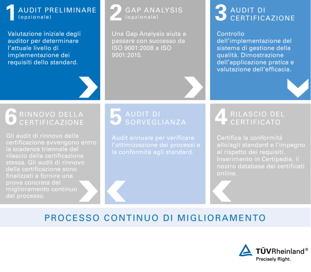 Fasi della certificazione ISO 9001 – TÜV Rheinland